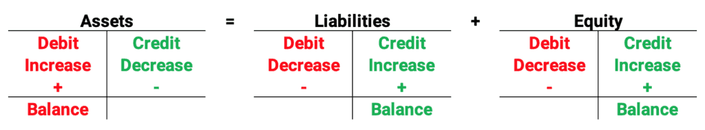 Balance Sheet T Accounts