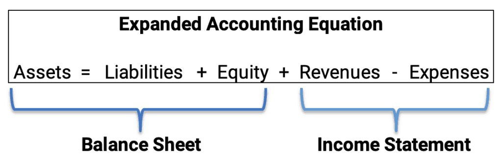 Expanded Accounting Equation