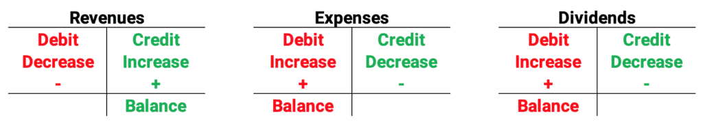 income statement debits and credits