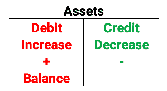 Assets Debits and Credits