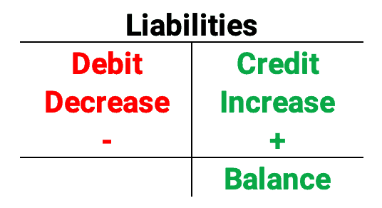 Liabilities debits and credits