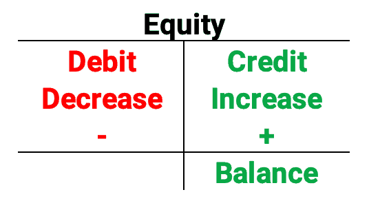 Equity debits and credits