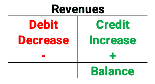 Revenues debits and credits
