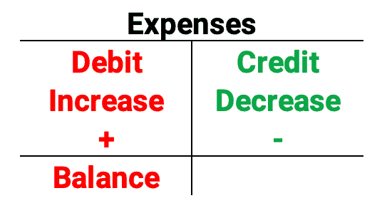 Expenses debits and credits