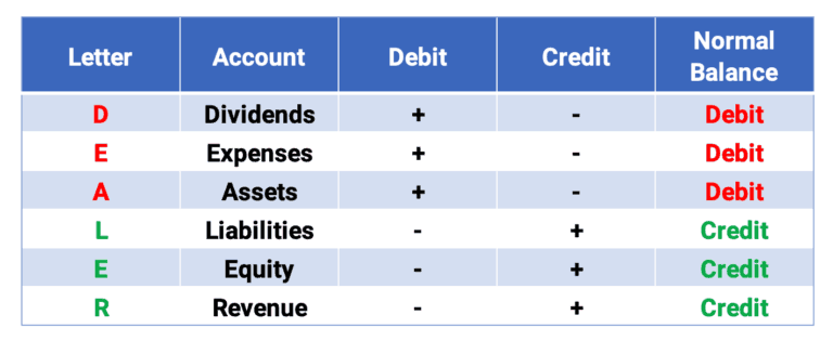 Debits and Credits Explained: An Illustrated Guide | Finally Learn