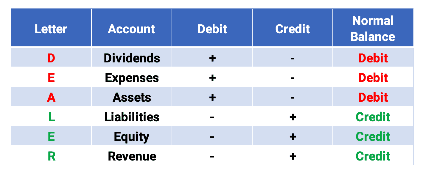 DEALER debits and credits
