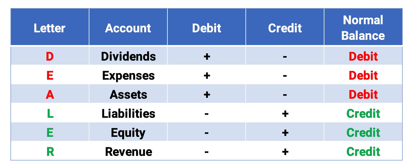 liabilities debits and credits Ledger credits debits general chart ...