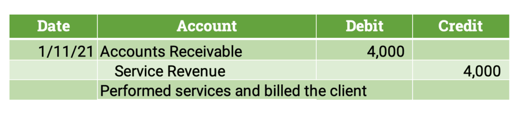 Credit Revenue