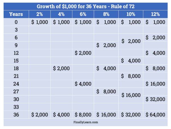 Rule of 72 Over Time