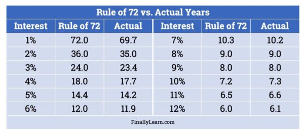Rule of 72 vs. Actual Years