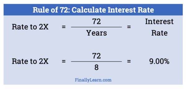 Rule of 72: Calculate the Interest Rate