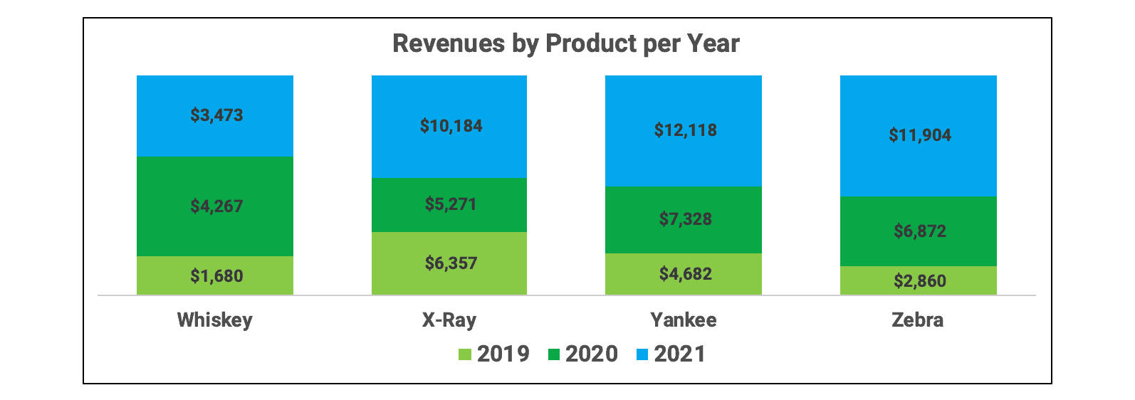 Creating Graphs in Excel - Finally Learn