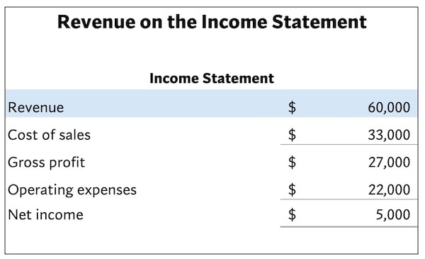 revenue on income statement