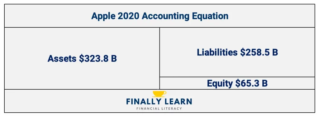 Apple 2020 accounting equation