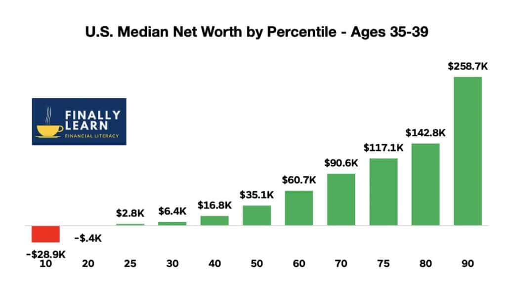 Median Net Worth by Ages 35-39