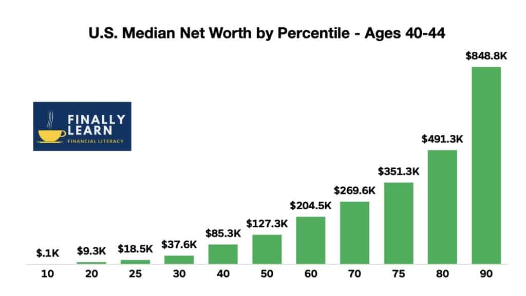 Average Net Worth by Age 50 - Finally Learn