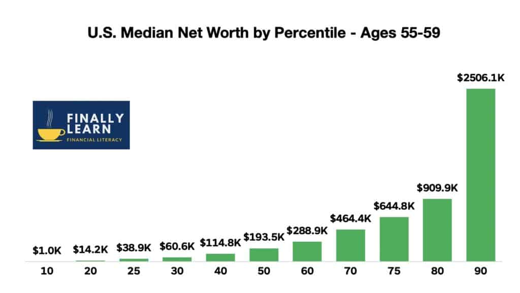 net worth by age 60