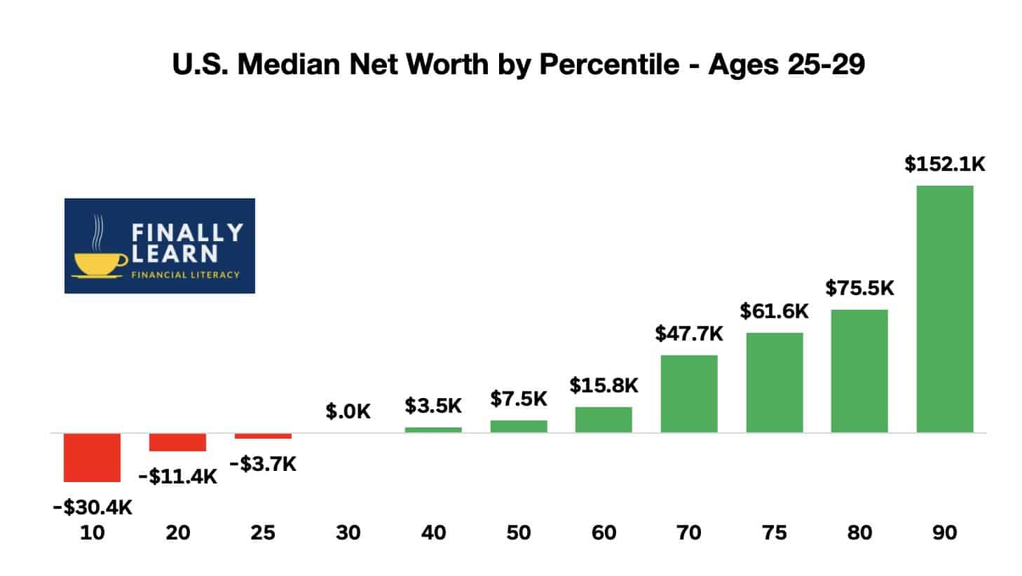 U.S. Average Net Worth by Age 30 Finally Learn