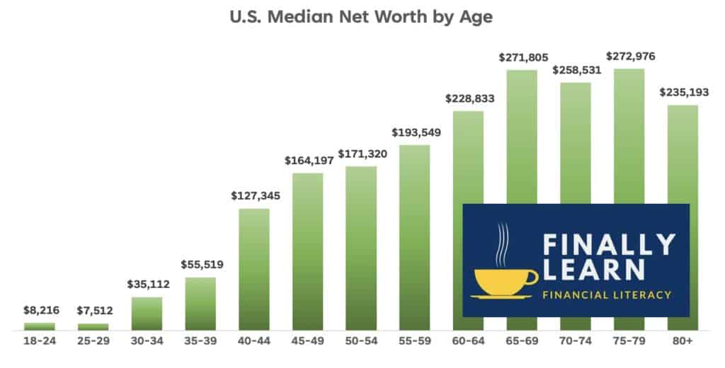 Average Net Worth by Age 50 Finally Learn