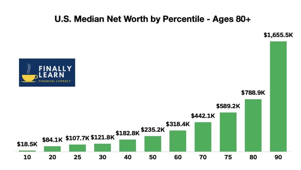 Median Net Worth by Ages 80+
