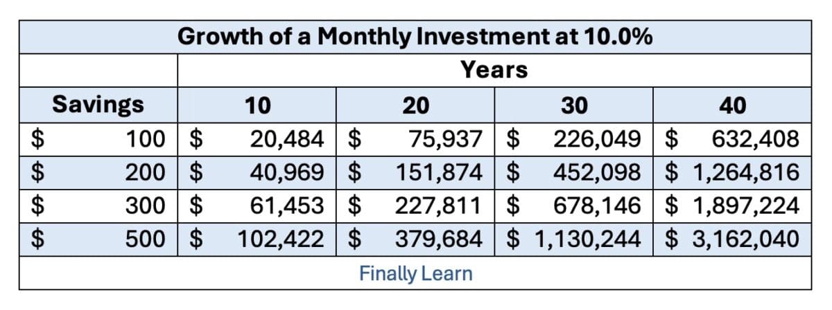 Growth of Monthly Investment for Multiple Years